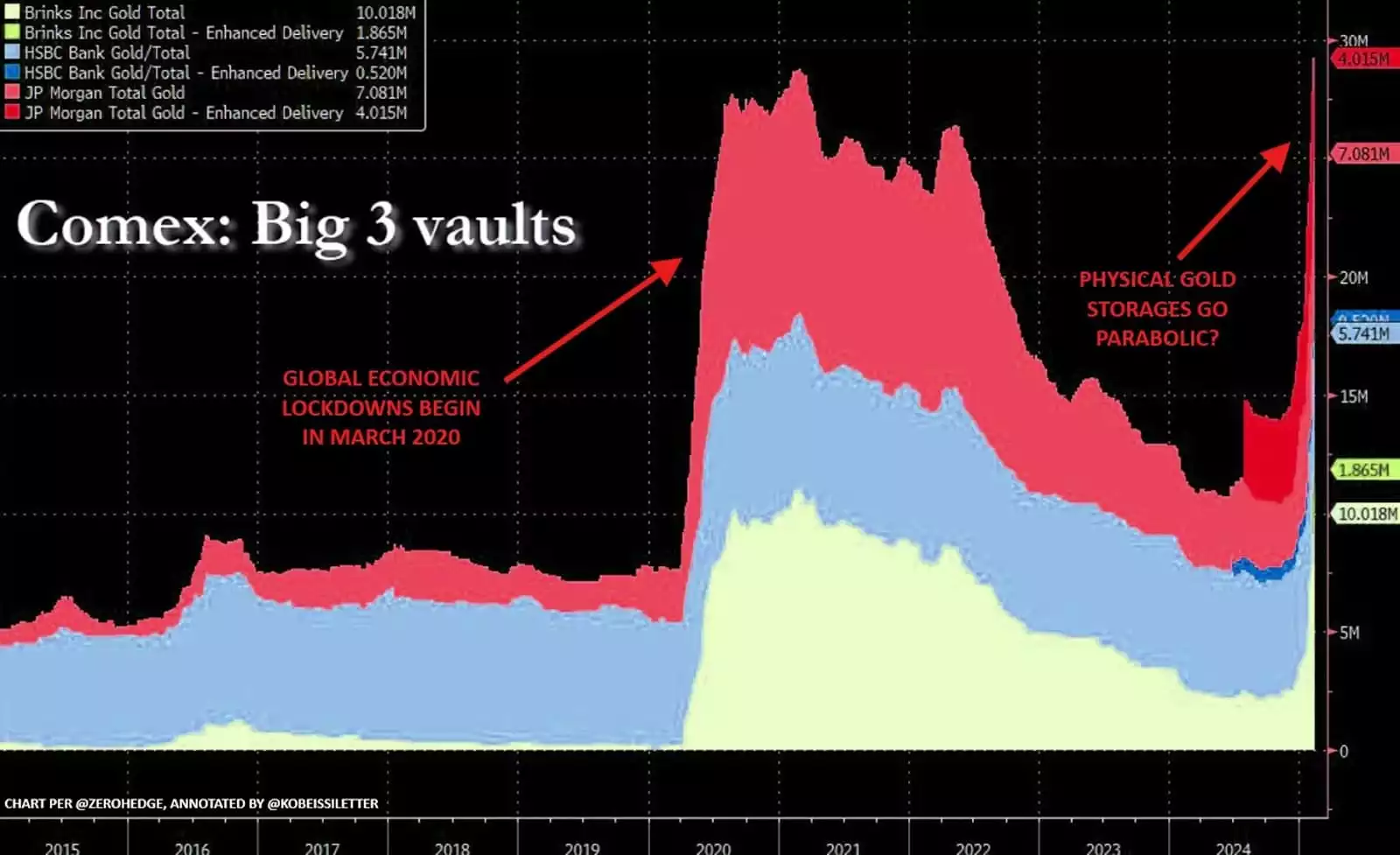 COMEX Big 3 Vaults COMEX Big 3 Vaults